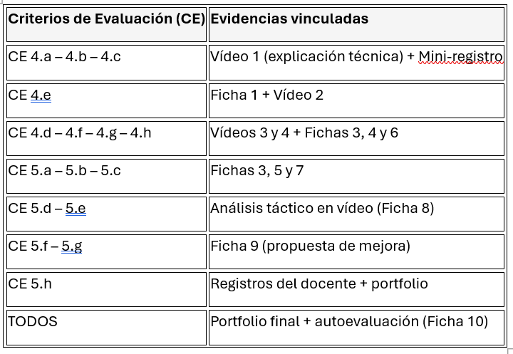 Relación entre criterios de evaluación y evidencias del portfolio