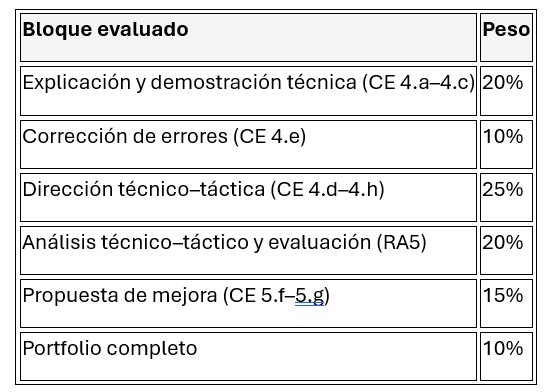 Ponderación de las evidencias de aprendizaje